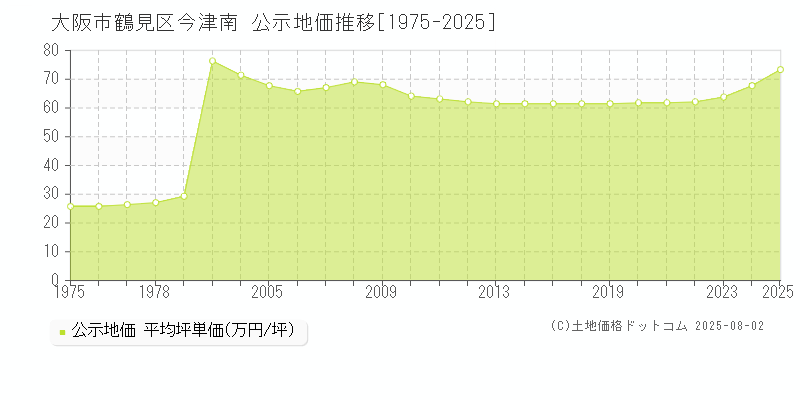 大阪市鶴見区今津南の地価公示推移グラフ 