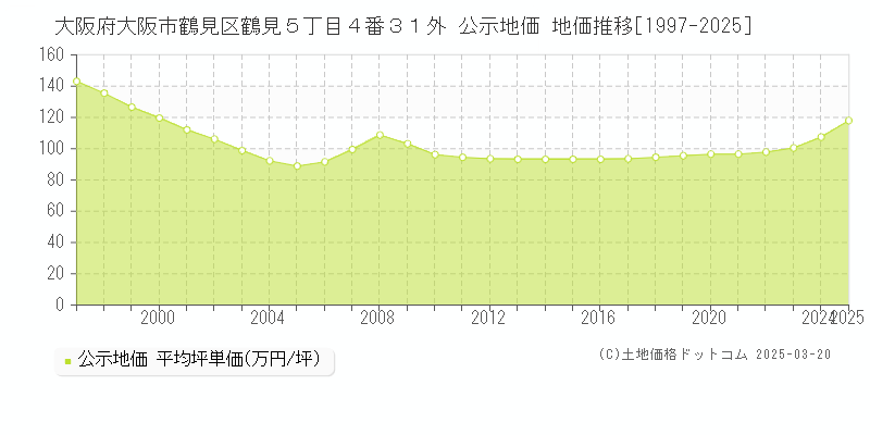 大阪府大阪市鶴見区鶴見５丁目４番３１外 公示地価 地価推移[1997-2025]