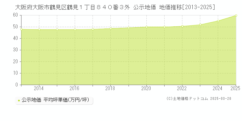 大阪府大阪市鶴見区鶴見１丁目８４０番３外 公示地価 地価推移[2013-2025]