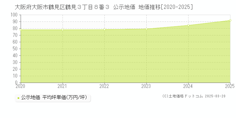 大阪府大阪市鶴見区鶴見３丁目８番３ 公示地価 地価推移[2020-2025]
