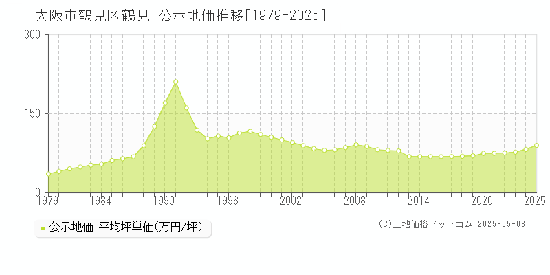 鶴見(大阪市鶴見区)の公示地価推移グラフ(坪単価)[1979-2025年]