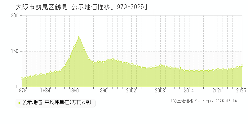 大阪市鶴見区鶴見の地価公示推移グラフ 