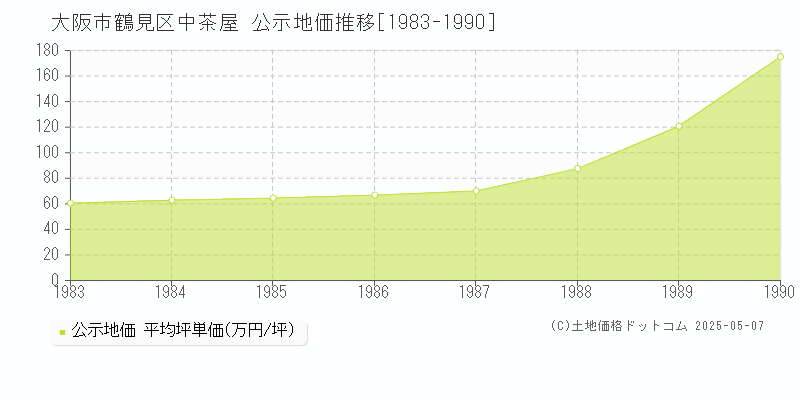 中茶屋(大阪市鶴見区)の公示地価推移グラフ(坪単価)[1983-1990年]