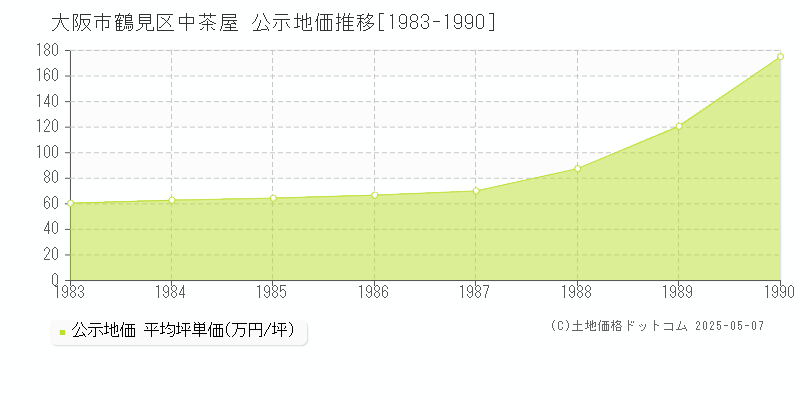 大阪市鶴見区中茶屋の地価公示推移グラフ 