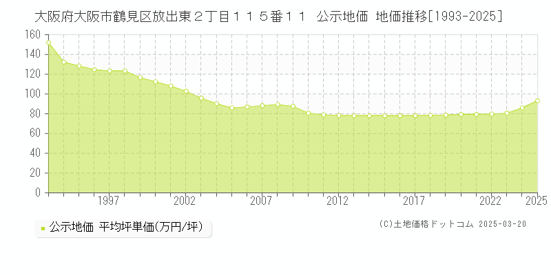 大阪府大阪市鶴見区放出東２丁目１１５番１１ 公示地価 地価推移[1993-2025]