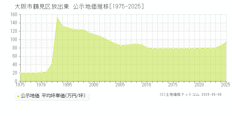 放出東(大阪市鶴見区)の公示地価推移グラフ(坪単価)[1975-2025年]