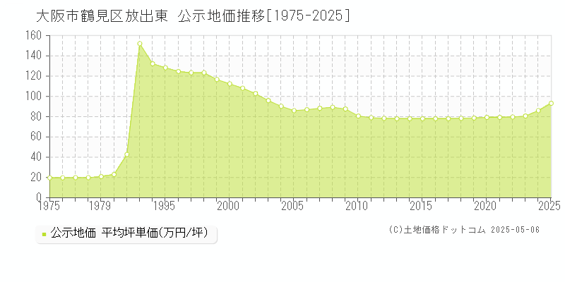 大阪市鶴見区放出東の地価公示推移グラフ 