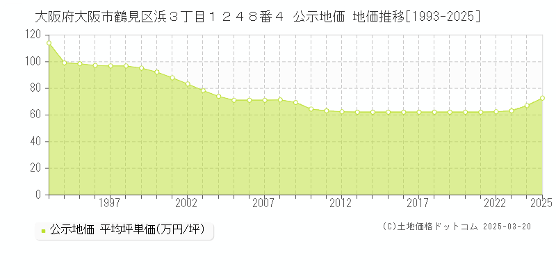 大阪府大阪市鶴見区浜３丁目１２４８番４ 公示地価 地価推移[1993-2025]