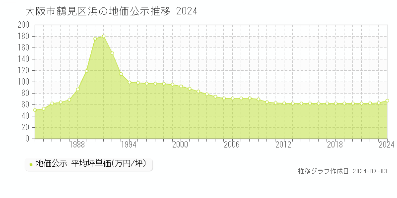 大阪市鶴見区浜の地価公示推移グラフ 