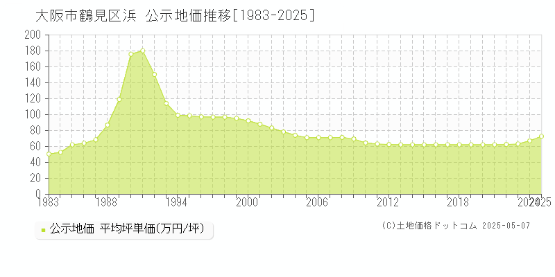 浜(大阪市鶴見区)の公示地価推移グラフ(坪単価)[1983-2025年]
