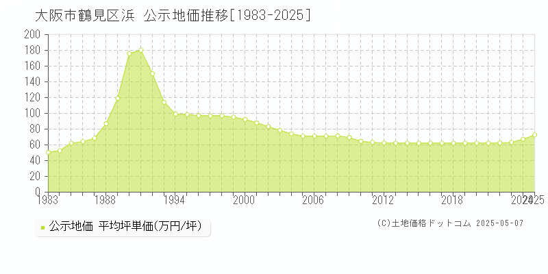 大阪市鶴見区浜の地価公示推移グラフ 