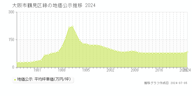 大阪市鶴見区緑の地価公示推移グラフ 