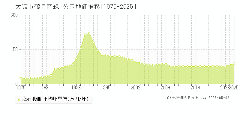 緑(大阪市鶴見区)の公示地価推移グラフ(坪単価)[1975-2025年]