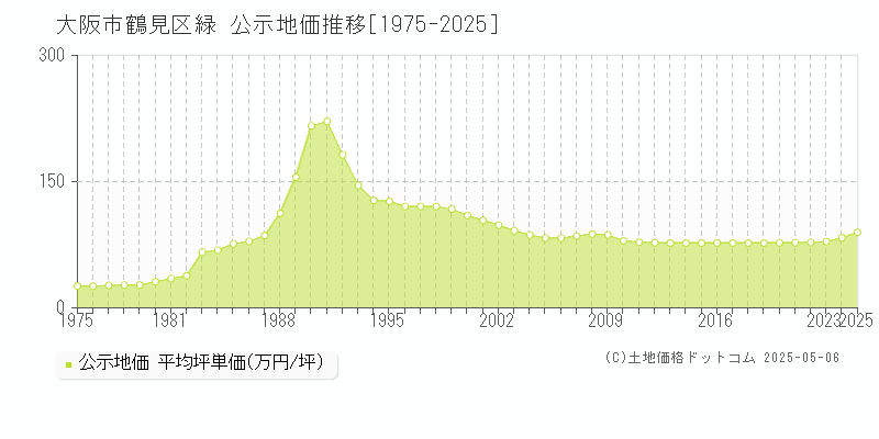 大阪市鶴見区緑の地価公示推移グラフ 