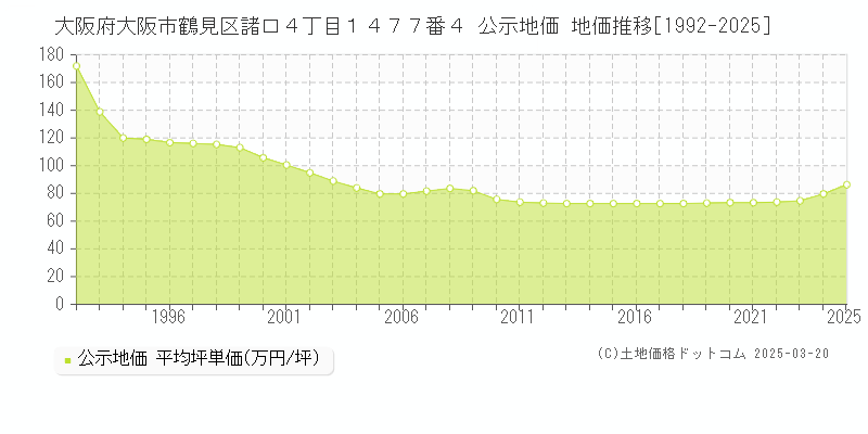 大阪府大阪市鶴見区諸口４丁目１４７７番４ 公示地価 地価推移[1992-2025]