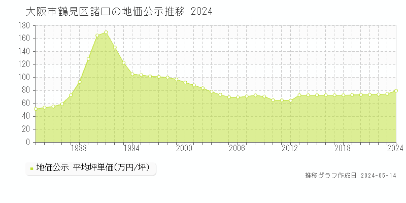 大阪市鶴見区諸口の地価公示推移グラフ 