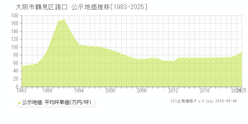 諸口(大阪市鶴見区)の公示地価推移グラフ(坪単価)[1983-2025年]