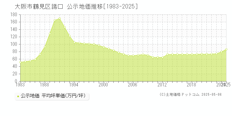 大阪市鶴見区諸口の地価公示推移グラフ 