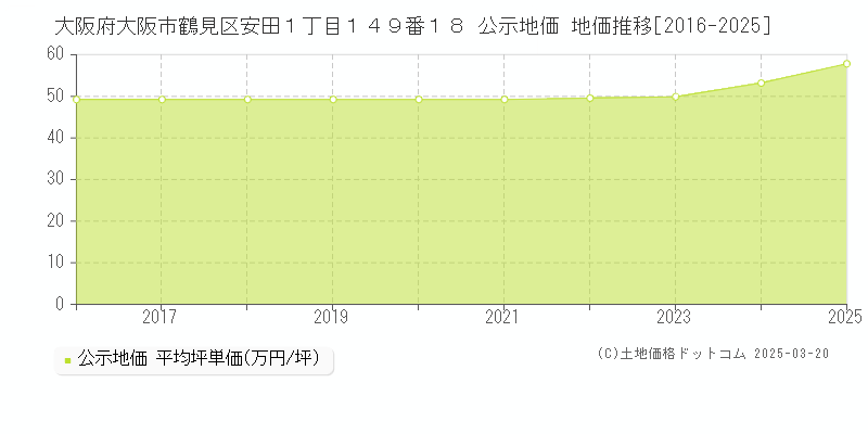 大阪府大阪市鶴見区安田１丁目１４９番１８ 公示地価 地価推移[2016-2025]