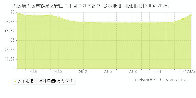 大阪府大阪市鶴見区安田３丁目３３７番２ 公示地価 地価推移[2004-2025]