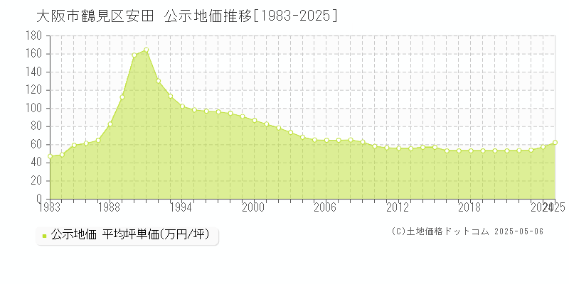 安田(大阪市鶴見区)の公示地価推移グラフ(坪単価)[1983-2025年]