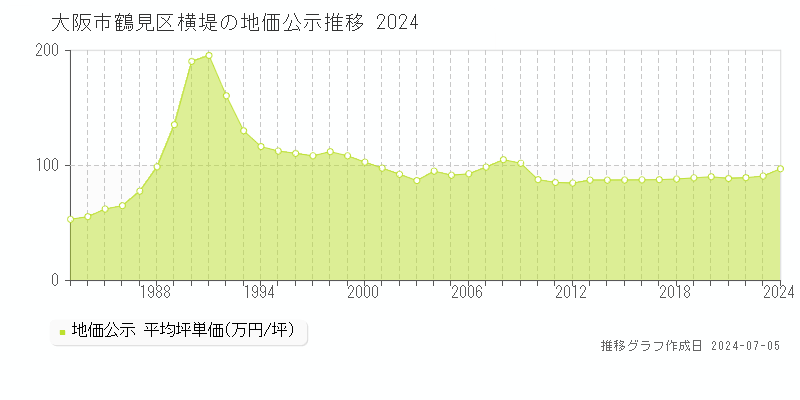 大阪市鶴見区横堤の地価公示推移グラフ 