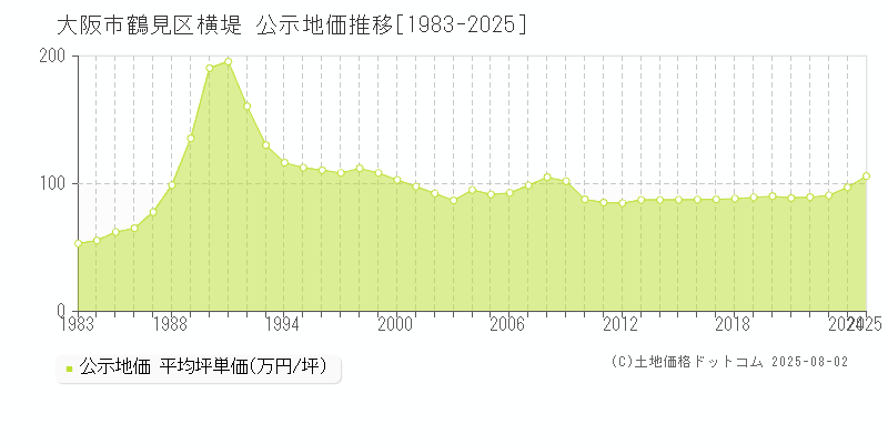 横堤(大阪市鶴見区)の公示地価推移グラフ(坪単価)[1983-2025年]