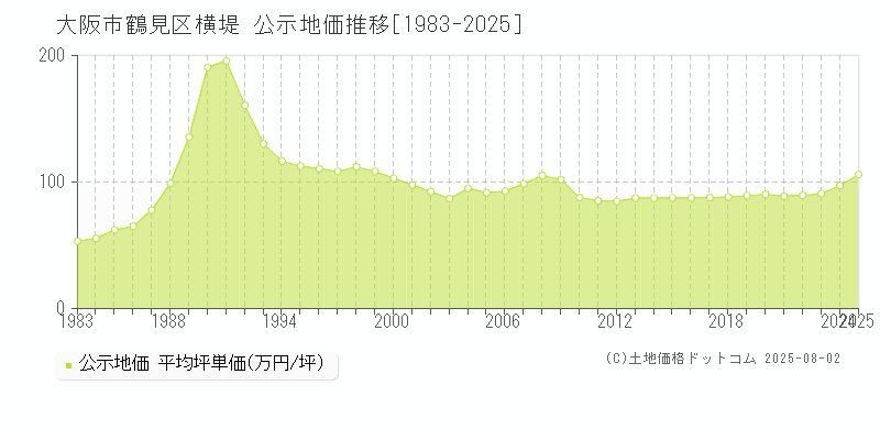 大阪市鶴見区横堤の地価公示推移グラフ 