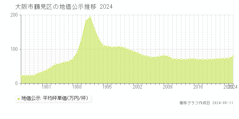 大阪市鶴見区全域の地価公示推移グラフ 