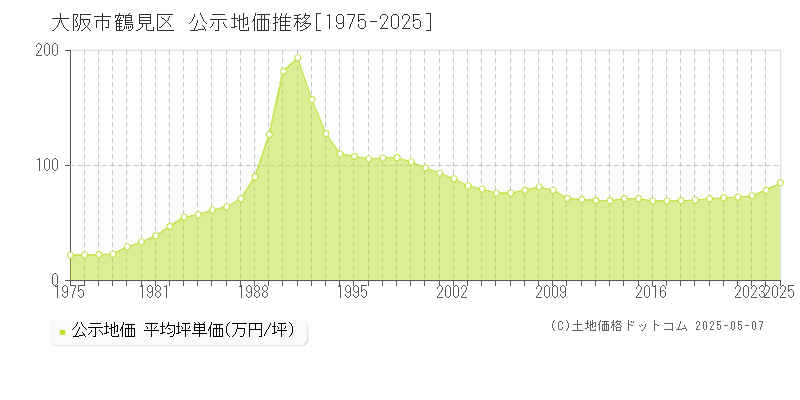 大阪市鶴見区(大阪府)の公示地価推移グラフ(坪単価)[1975-2025年]