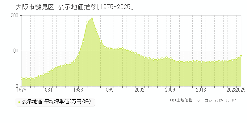 大阪市鶴見区全域の地価公示推移グラフ 