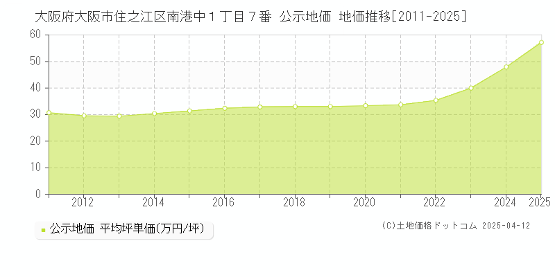 大阪府大阪市住之江区南港中１丁目７番 公示地価 地価推移[2011-2025]