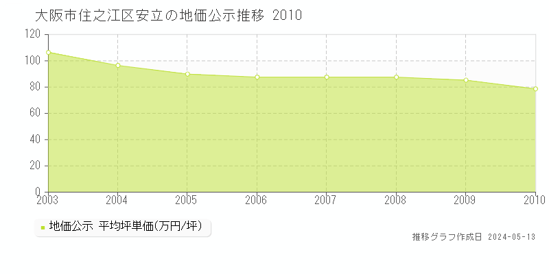 大阪市住之江区安立の地価公示推移グラフ 