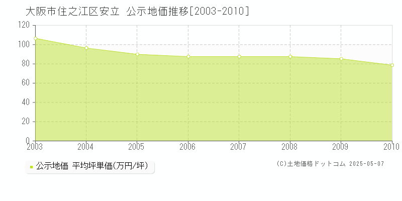 安立(大阪市住之江区)の公示地価推移グラフ(坪単価)[2003-2010年]