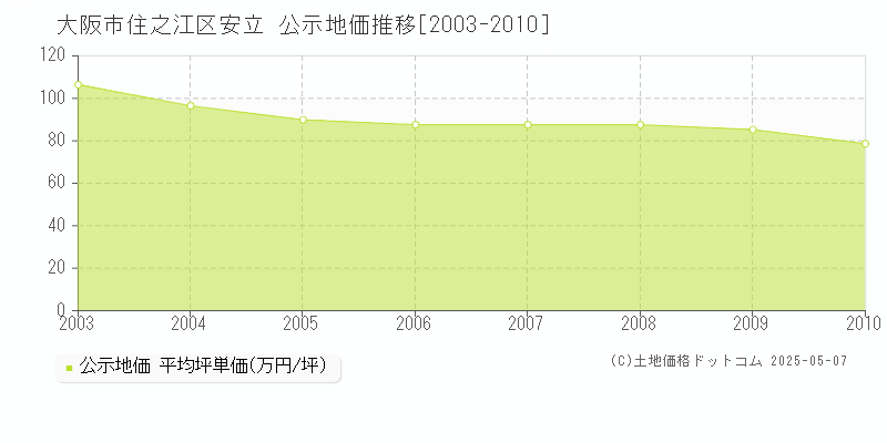 大阪市住之江区安立の地価公示推移グラフ 