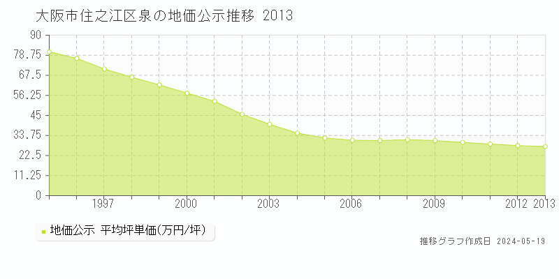 大阪市住之江区泉の地価公示推移グラフ 