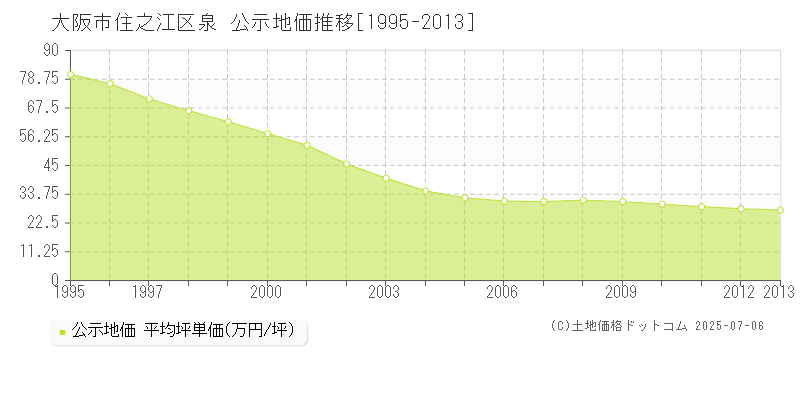 泉(大阪市住之江区)の公示地価推移グラフ(坪単価)[1995-2013年]