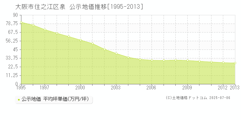 大阪市住之江区泉の地価公示推移グラフ 