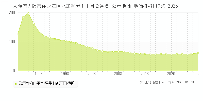 大阪府大阪市住之江区北加賀屋１丁目２番６ 公示地価 地価推移[1989-2025]