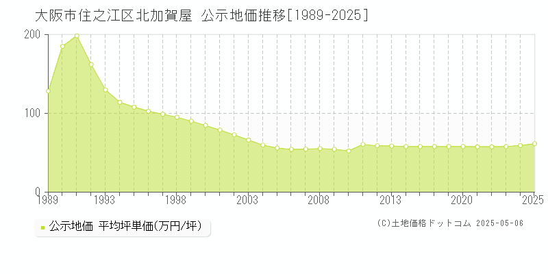 北加賀屋(大阪市住之江区)の公示地価推移グラフ(坪単価)[1989-2025年]