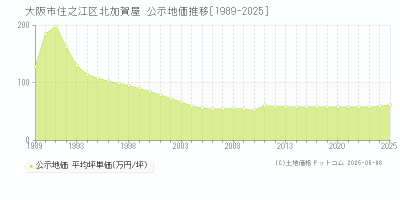 大阪市住之江区北加賀屋の地価公示推移グラフ 