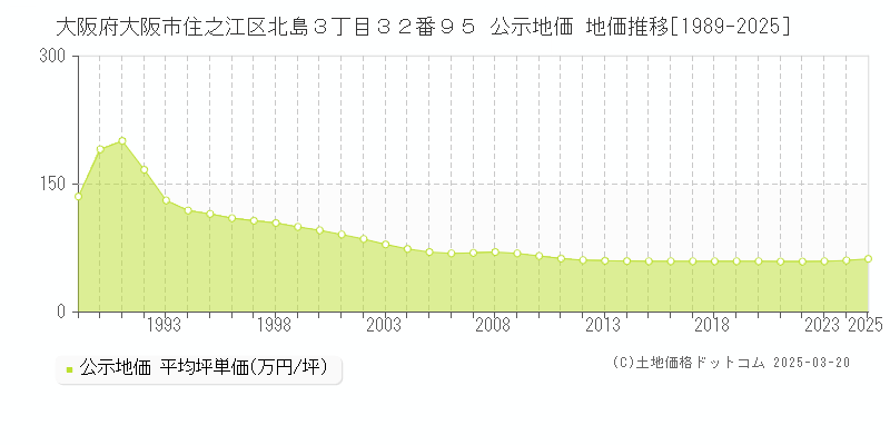 大阪府大阪市住之江区北島３丁目３２番９５ 公示地価 地価推移[1989-2025]
