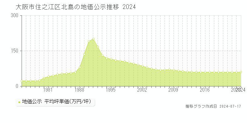 大阪市住之江区北島の地価公示推移グラフ 