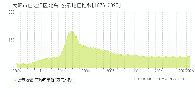 北島(大阪市住之江区)の公示地価推移グラフ(坪単価)[1975-2025年]