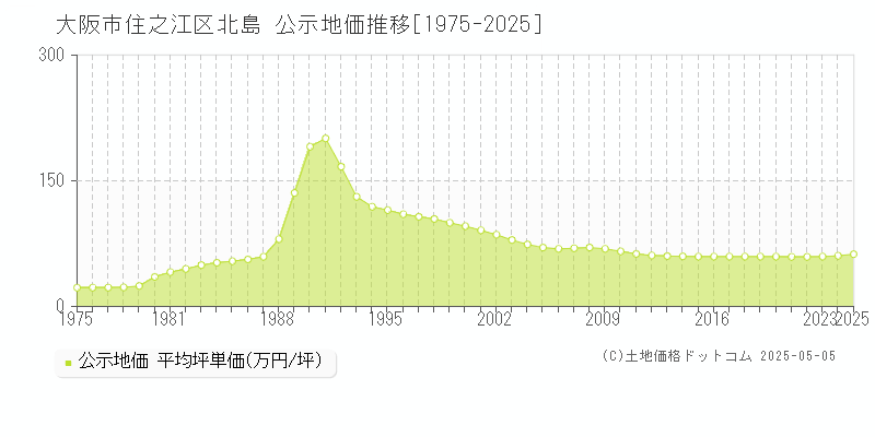 大阪市住之江区北島の地価公示推移グラフ 