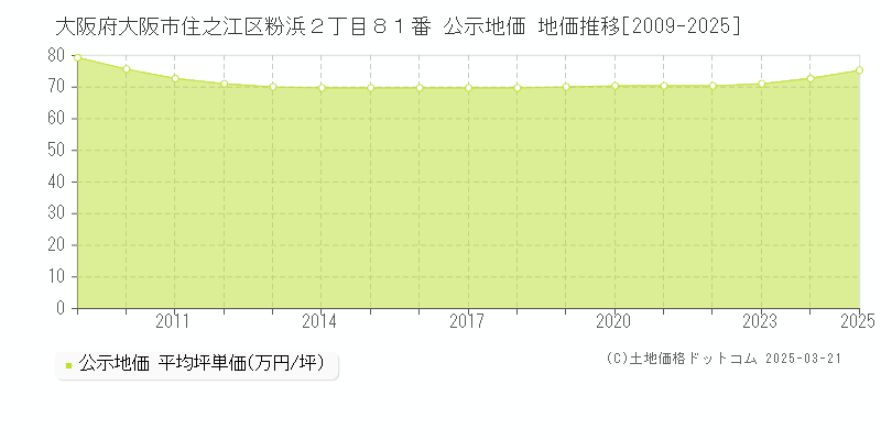 大阪府大阪市住之江区粉浜２丁目８１番 公示地価 地価推移[2009-2025]