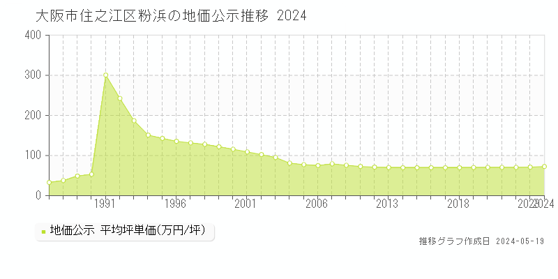 大阪市住之江区粉浜の地価公示推移グラフ 
