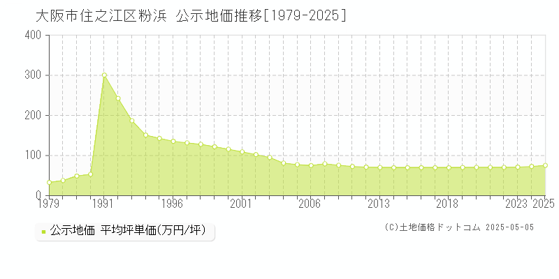 粉浜(大阪市住之江区)の公示地価推移グラフ(坪単価)[1979-2025年]