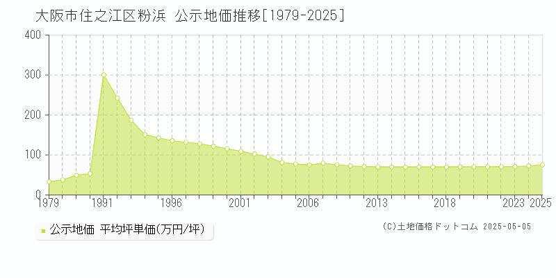 大阪市住之江区粉浜の地価公示推移グラフ 