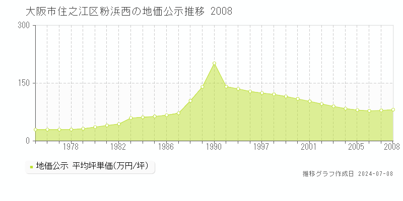 大阪市住之江区粉浜西の地価公示推移グラフ 